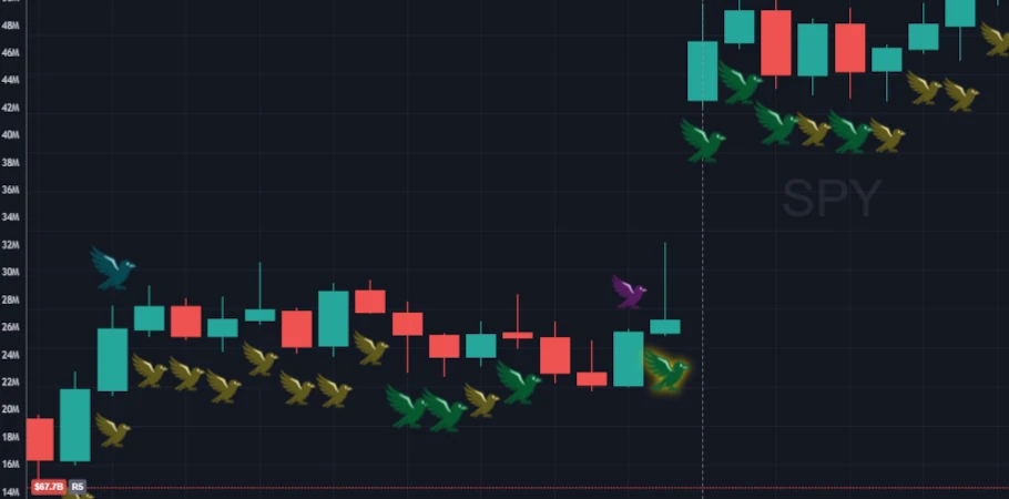 Huginn volume analysis showing climactic volume bars, low-effort moves, and volume-price divergences
