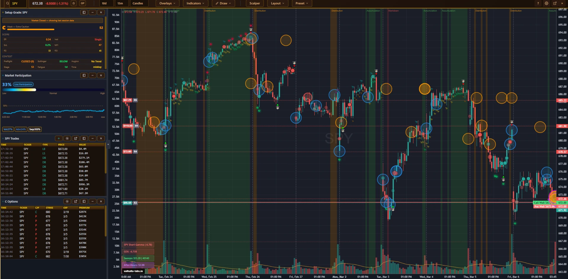 Valhalla QuickChart platform showing SPY with multiple indicator panes and trade markers