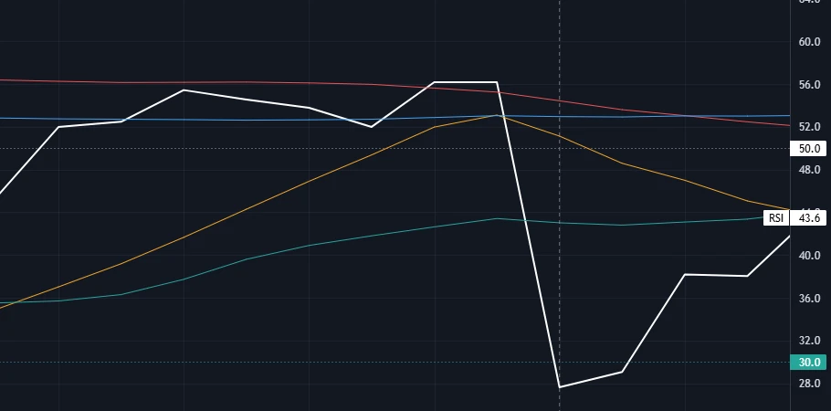 RMA oscillator pane showing relative momentum for trend acceleration and deceleration detection